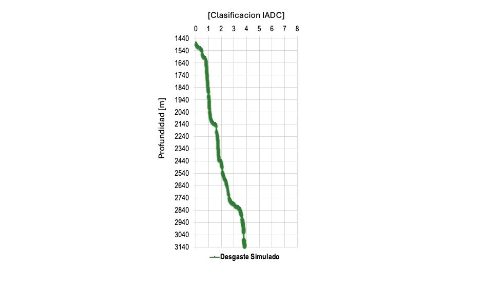 <h3 id='xxx'>DESCRIPCIÓN 2</h3><br><h3 id='xxx'> ''La gráfica representa el desgaste de la barrena con los parámetros de perforación calculados a traves de las simulaciones. 

El caso de estudio es una gran ventaja cuando tienes una idea de las condiciones de la barrena antes de tomar la decision de sacar la barrena por baja tasa de penetración.

El costo de un viaje para cambiarla si es que no tiene relación la tasa de penetración con el desgaste es de 650 mil USD por una mala elección.
''</h3>
