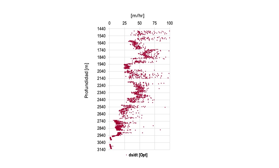 <h3 id='xxx'>DESCRIPCIÓN 1</h3><br><h3 id='xxx'> ''La gráfica representa la velocidad de perforación calculada a partir de datos tomados en tiempo real de la consola del perforador.

La simulación hecha permite tomar decisiones los parámetros de perforación Peso Sobre Barrena y Revoluciones por Minuto de la Sarta de perforación.
''</h3>